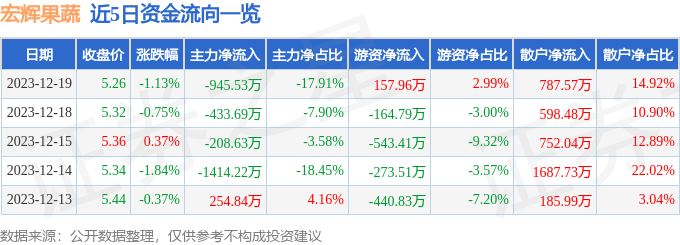 股票行情快报：宏辉果蔬（603336）12月19日主力资金净卖出94553万元(图1)