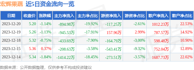 股票行情快报：宏辉果蔬（603336）12月20日主力资金净卖出89498万元(图1)