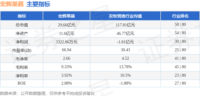 股票行情快报：宏辉果蔬（603336）12月20日主力资金净卖出89498万元(图2)