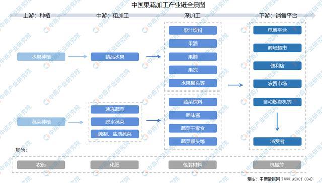 米乐m6官网2021年中国果蔬加工产业链全景图上中下游市场米乐m6现状分析(图1)