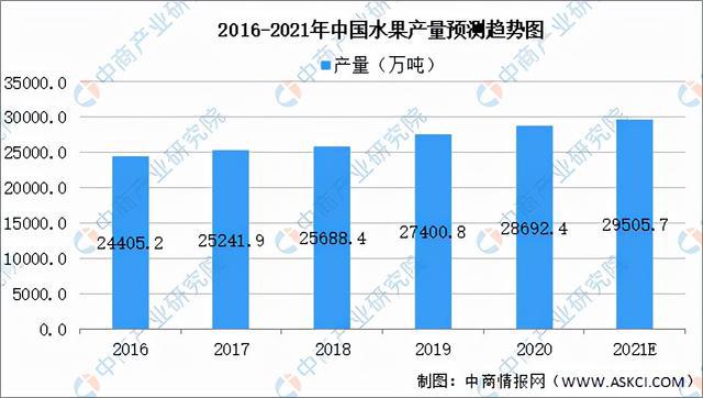 米乐m6官网2021年中国果蔬加工产业链全景图上中下游市场米乐m6现状分析(图3)