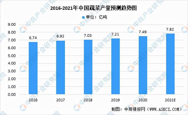 米乐m6官网2021年中国果蔬加工产业链全景图上中下游市场米乐m6现状分析(图5)