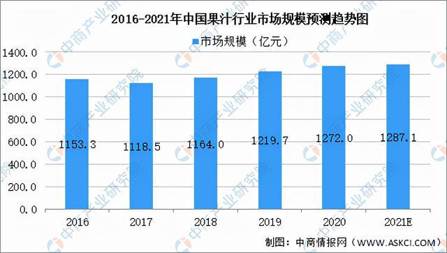 米乐m6官网2021年中国果蔬加工产业链全景图上中下游市场米乐m6现状分析(图11)