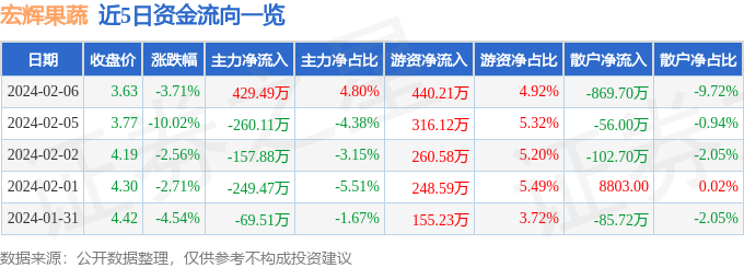 异动快报：宏辉果蔬（603336）2月7日14点8分触及跌停板(图1)