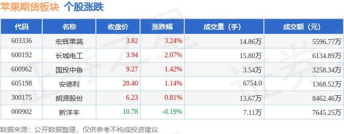 苹果期货板块2月22日涨075%宏辉果蔬领涨主力资金净流出68128万元(图1)