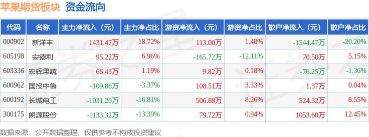 苹果期货板块2月22日涨075%宏辉果蔬领涨主力资金净流出68128万元(图2)