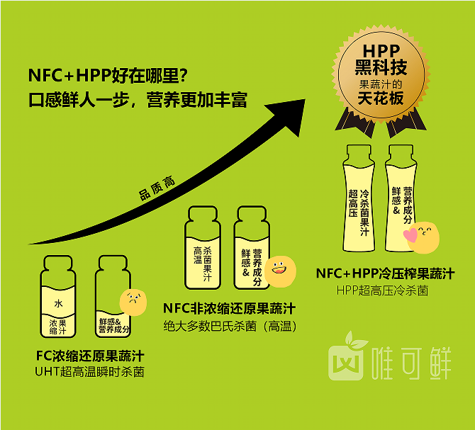 唯可鲜专注HPP饮品跻身国际高标准HPP健康饮品引领者(图3)