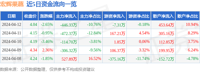 异动快报：宏辉果蔬（603336）4月15米乐m6官网日9点46分触及跌停板(图1)