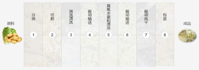 果蔬加工技术解决方案净菜加工流水线的工艺流程和所需生产设备(图2)