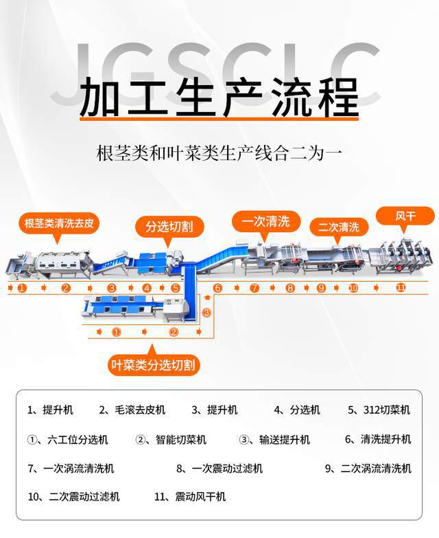 果蔬加工技术解决方案净菜加工流水线的工艺流程和所需生产设备(图3)