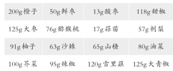 巧搭果蔬不缺维C提高免疫力、预防癌症(图1)