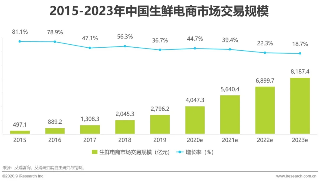 m6米乐app卫生事件下生鲜供应链的爆发与危机(图3)