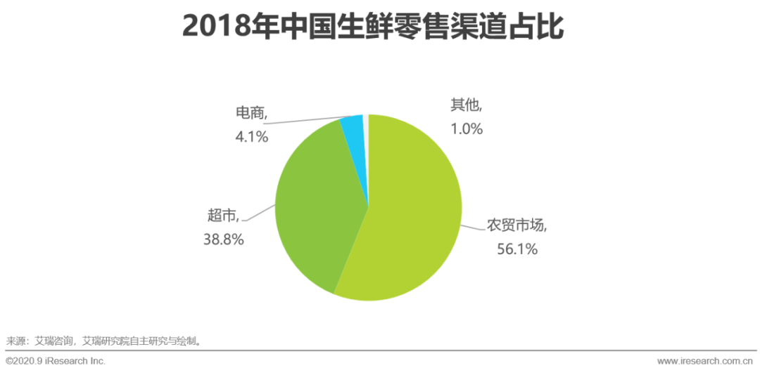 m6米乐app卫生事件下生鲜供应链的爆发与危机(图2)