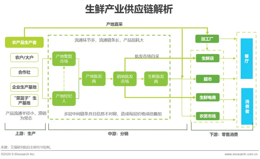 m6米乐app卫生事件下生鲜供应链的爆发与危机(图1)