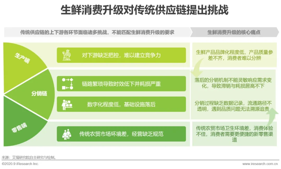 m6米乐app卫生事件下生鲜供应链的爆发与危机(图4)