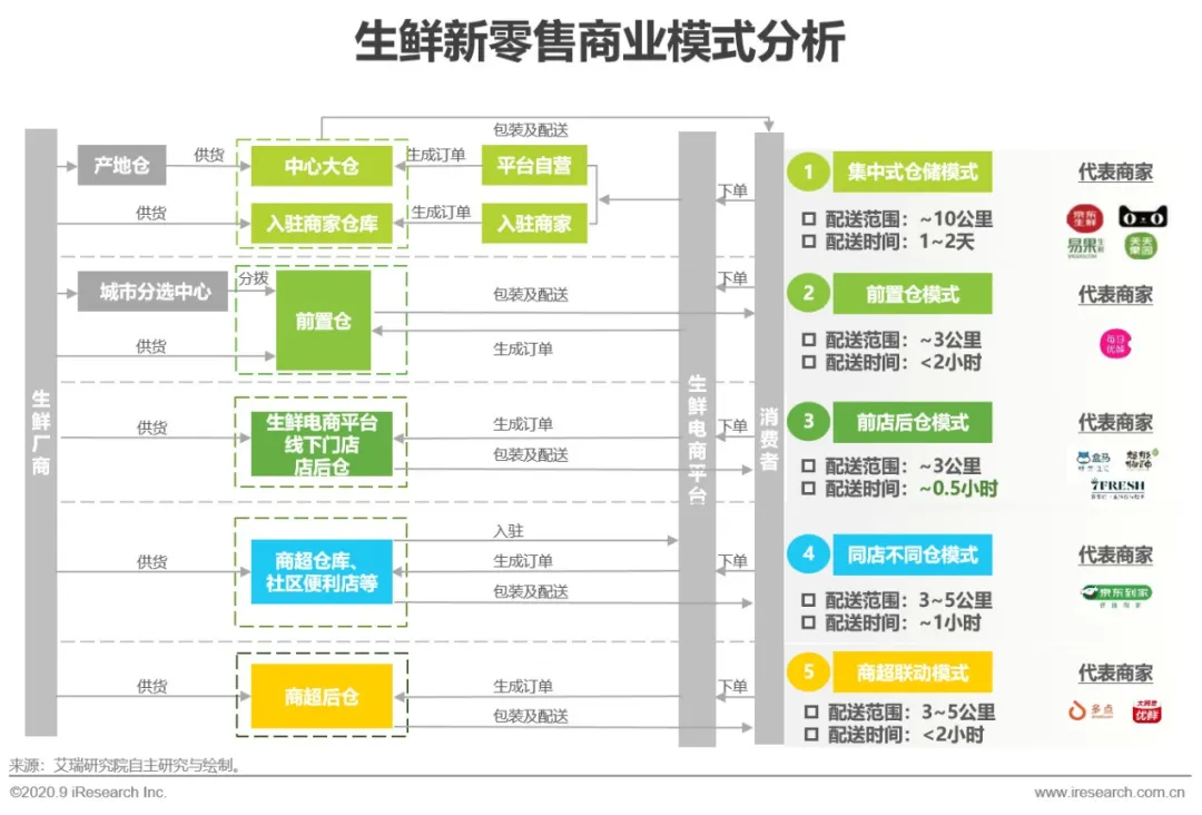 m6米乐app卫生事件下生鲜供应链的爆发与危机(图5)