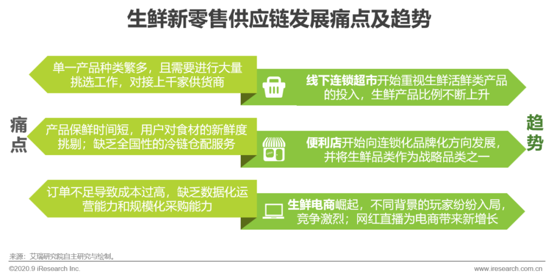 m6米乐app卫生事件下生鲜供应链的爆发与危机(图6)