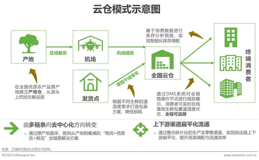 m6米乐app卫生事件下生鲜供应链的爆发与危机(图8)