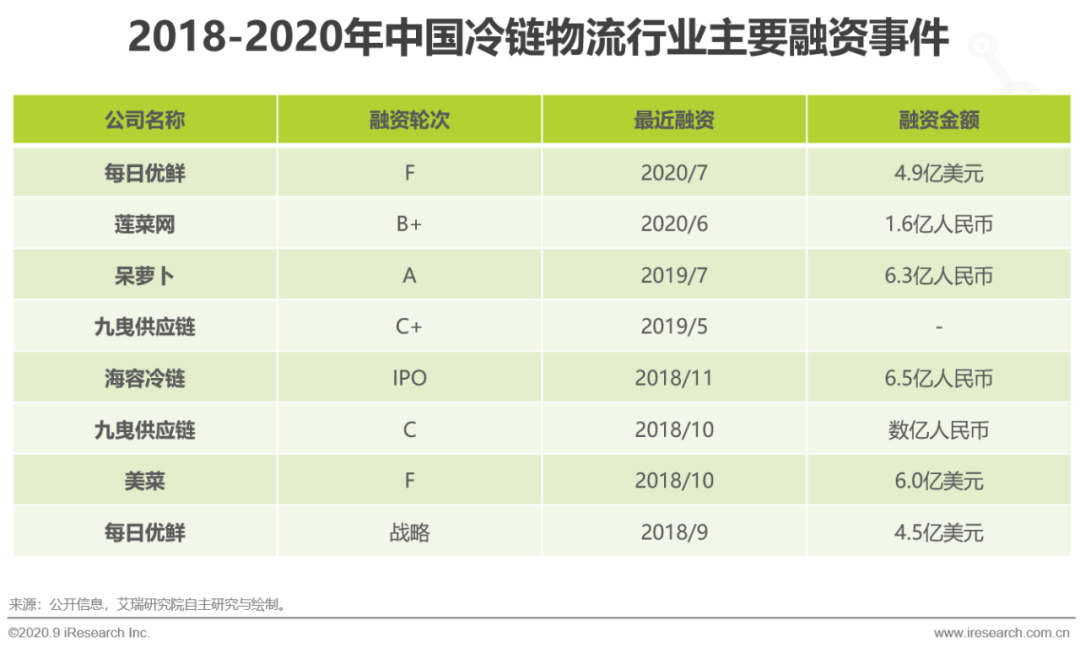 m6米乐app卫生事件下生鲜供应链的爆发与危机(图9)