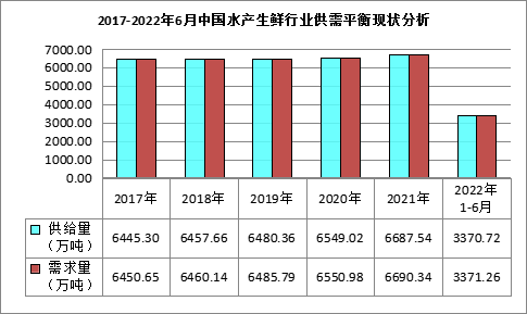 我国水产生鲜市场销售量为644218万吨(图2)