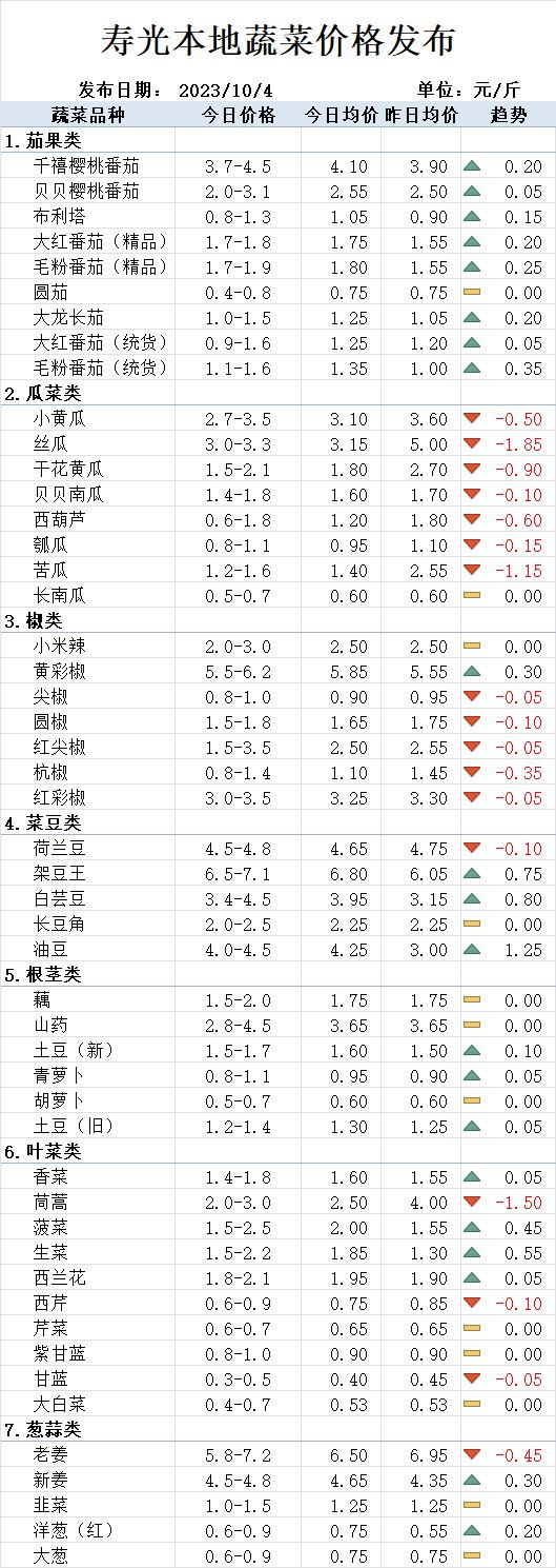 【今日菜价】番茄价格普涨！瓜类价格大跌m6米乐网址最高跌185元斤(图1)