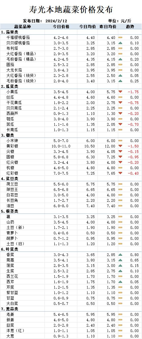 【今日菜价】大番茄、叶菜价格上涨椒类、瓜格下跌(图1)