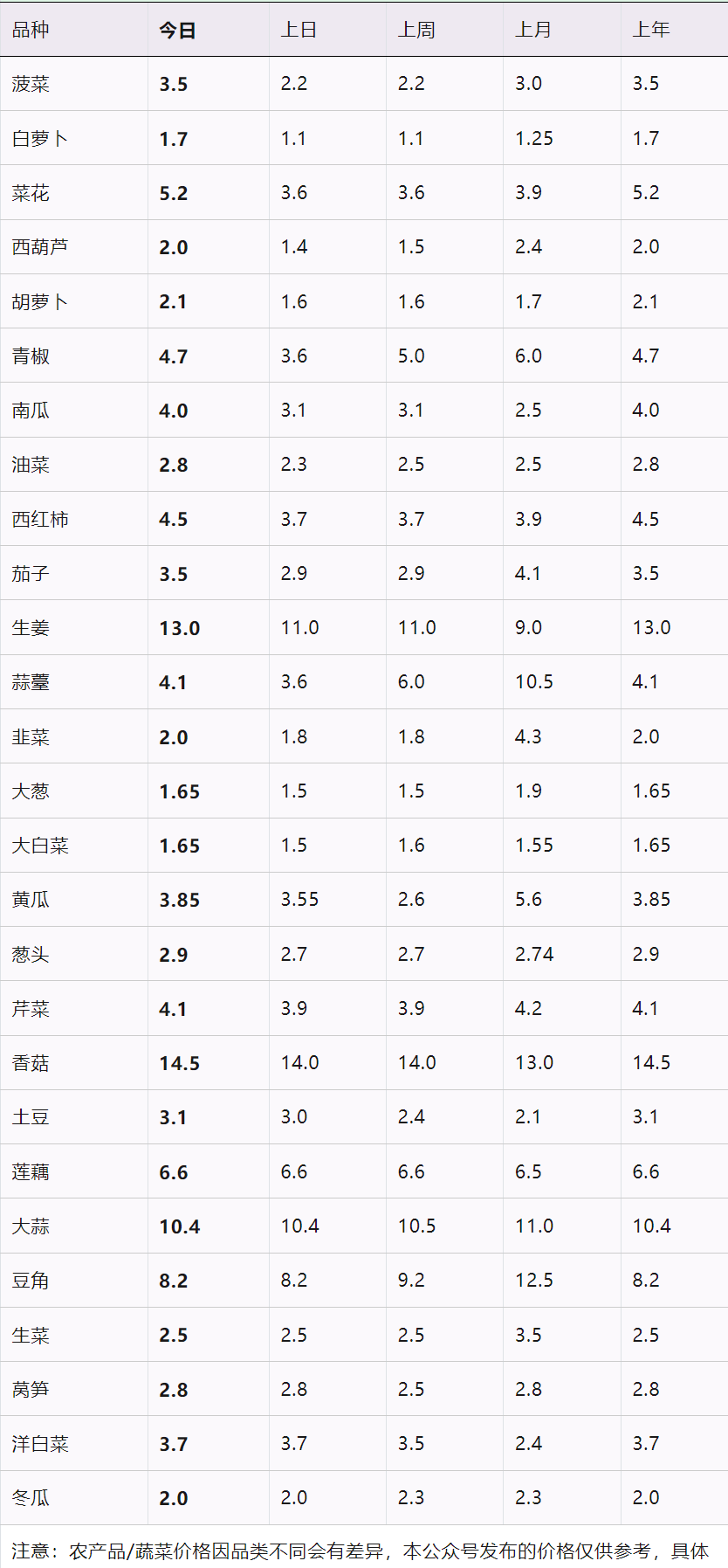 河北石m6米乐app家庄最新蔬菜价格行情及趋势分析（2024年04月24日）(图1)