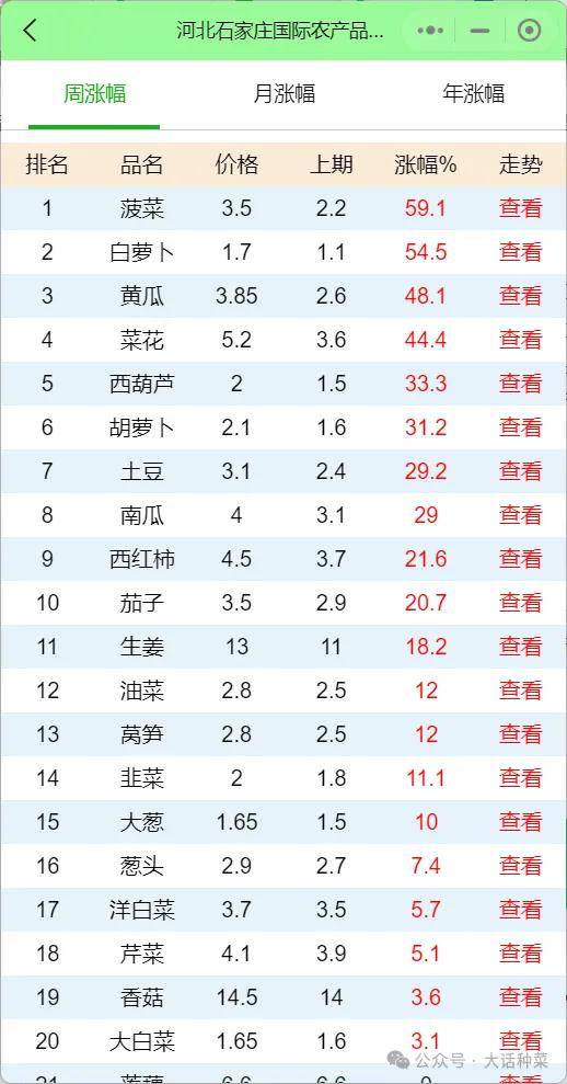 河北石m6米乐app家庄最新蔬菜价格行情及趋势分析（2024年04月24日）(图2)