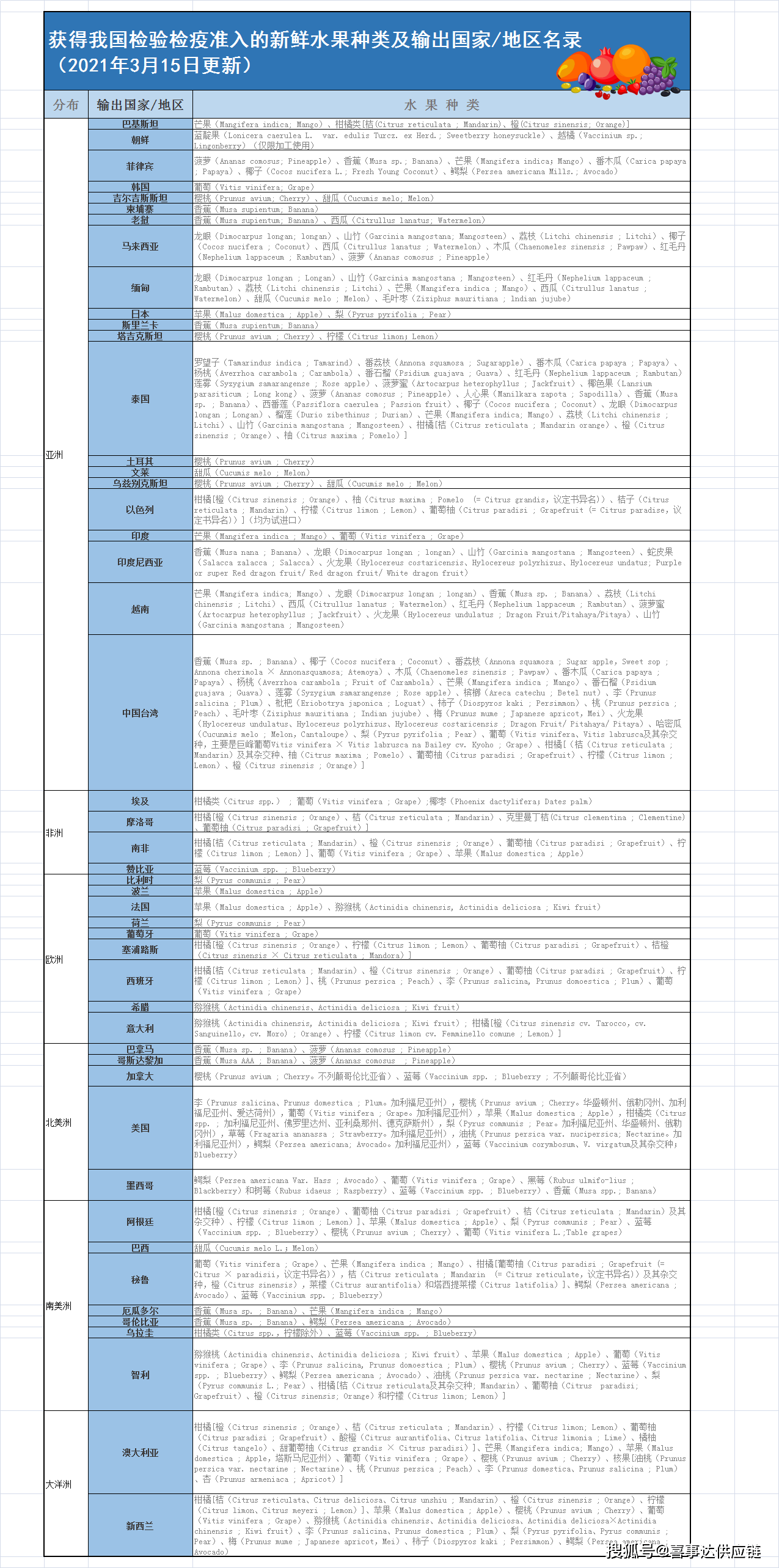 获得中国海关准入的进口水果大全（2021315更新）(图1)