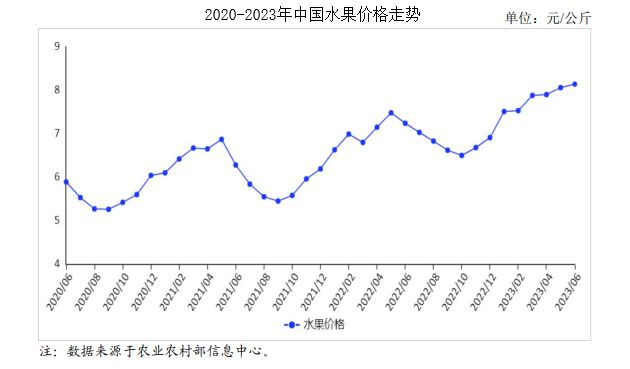 2023年6月水果市场供需及价格走势预测分析：水果价格继续上涨(图1)