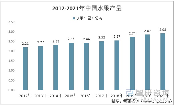 m6米乐app洞察2022：一文了解中国水果行业发展现状及趋势(附主要品种、重点产区等)(图1)