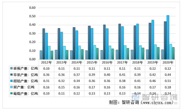 m6米乐app洞察2022：一文了解中国水果行业发展现状及趋势(附主要品种、重点产区等)(图3)