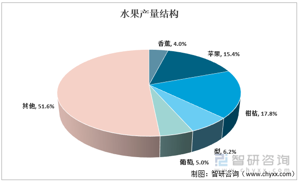 m6米乐app洞察2022：一文了解中国水果行业发展现状及趋势(附主要品种、重点产区等)(图2)