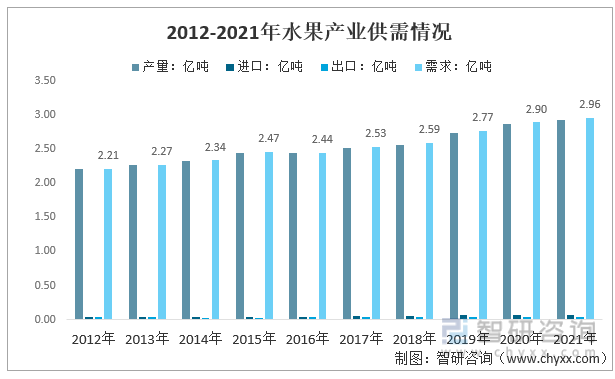 m6米乐app洞察2022：一文了解中国水果行业发展现状及趋势(附主要品种、重点产区等)(图6)