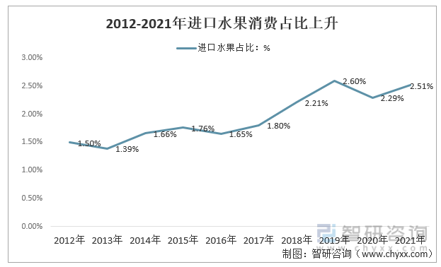 m6米乐app洞察2022：一文了解中国水果行业发展现状及趋势(附主要品种、重点产区等)(图8)