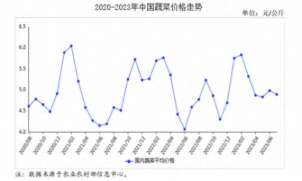 2023年8月蔬菜市场供需及价格m6米乐网址走势预测分析：蔬菜价格小幅上行(图1)