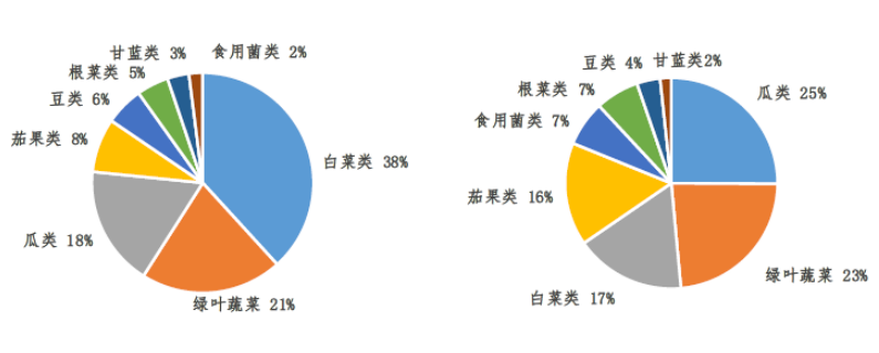 2020年5月广东省蔬菜产销形势分析-广东省农业农村厅(图1)