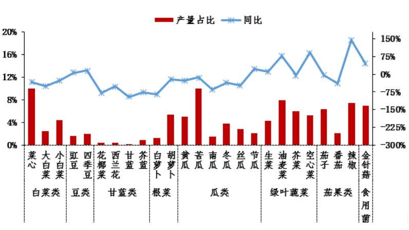 2020年5月广东省蔬菜产销形势分析-广东省农业农村厅(图3)