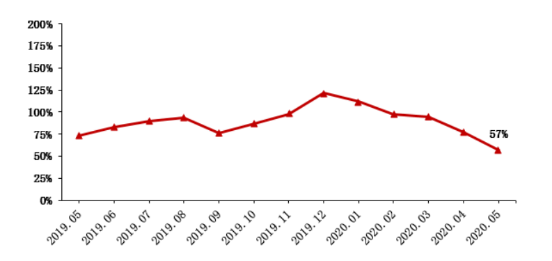 2020年5月广东省蔬菜产销形势分析-广东省农业农村厅(图2)