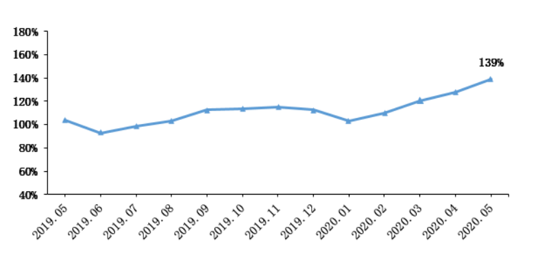 2020年5月广东省蔬菜产销形势分析-广东省农业农村厅(图4)