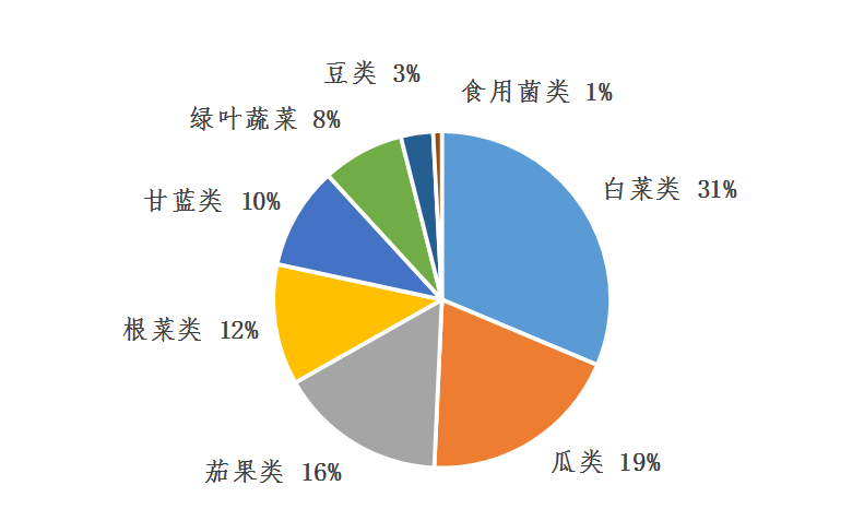 2020年5月广东省蔬菜产销形势分析-广东省农业农村厅(图5)