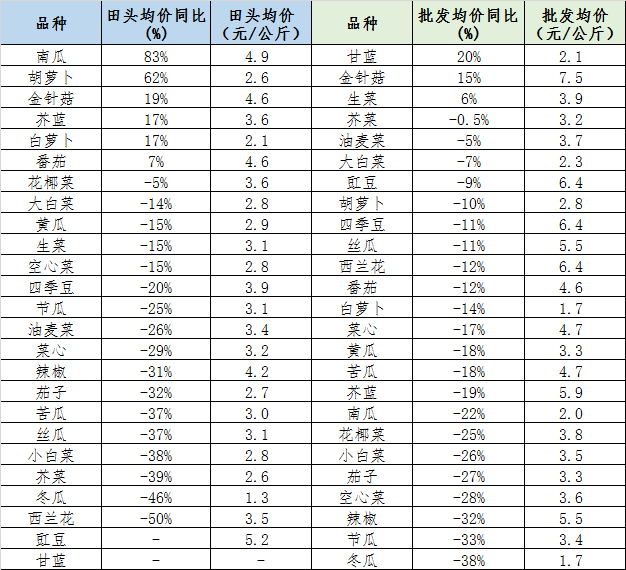 2020年5月广东省蔬菜产销形势分析-广东省农业农村厅(图8)