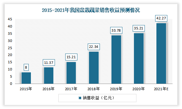 我国盆栽蔬菜行业发展势头向好 未来市场需求将保持持续攀升态势(图3)