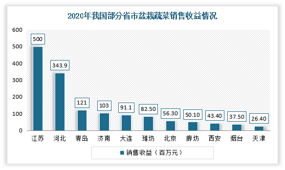 我国盆栽蔬菜行业发展势头向好 未来市场需求将保持持续攀升态势(图4)