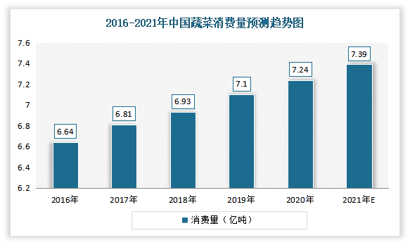 我国盆栽蔬菜行业发展势头向好 未来市场需求将保持持续攀升态势(图5)