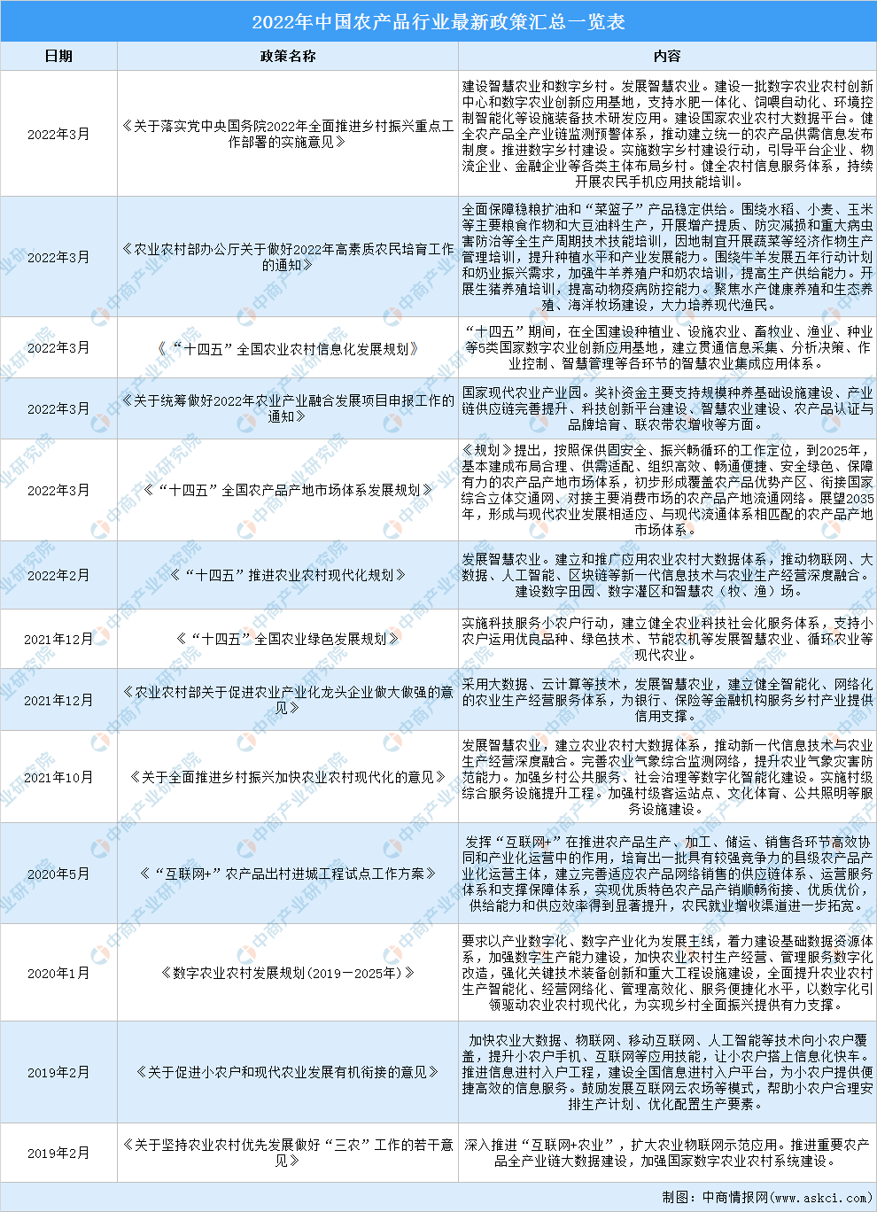 2022年中国蔬菜行业最新政策汇总一览（图）(图1)