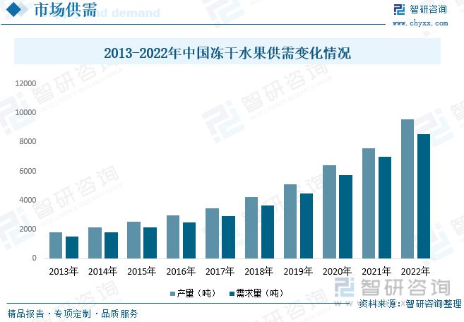 冻干水果报告：消费者对健康食品和方便食品的关注行业增长势头(图5)