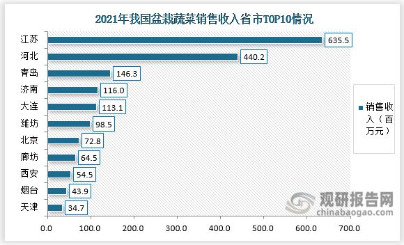 我国盆栽蔬菜认可度提高 行业有望迎来第一股 市场规模将持续增长(图8)