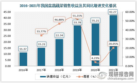 我国盆栽蔬菜认可度提高 行业有望迎来第一股 市场规模将持续增长(图5)