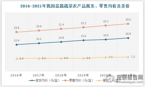 我国盆栽蔬菜认可度提高 行业有望迎来第一股 市场规模将持续增长(图6)